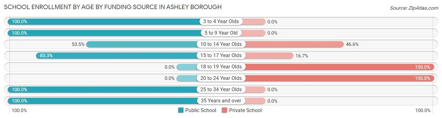 School Enrollment by Age by Funding Source in Ashley borough