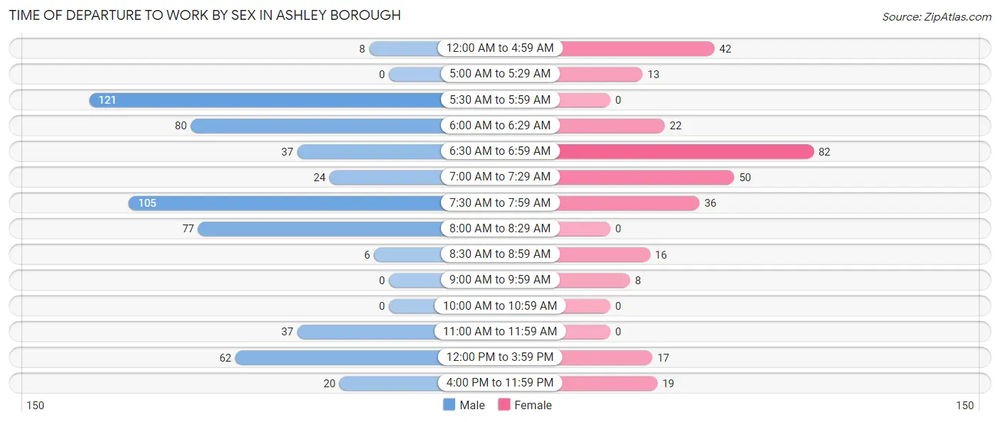 Time of Departure to Work by Sex in Ashley borough