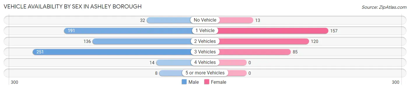 Vehicle Availability by Sex in Ashley borough