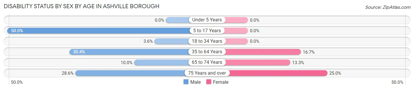 Disability Status by Sex by Age in Ashville borough