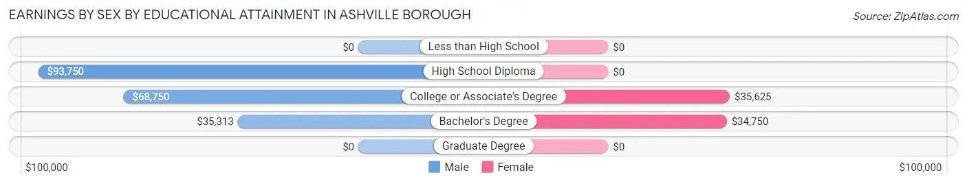 Earnings by Sex by Educational Attainment in Ashville borough