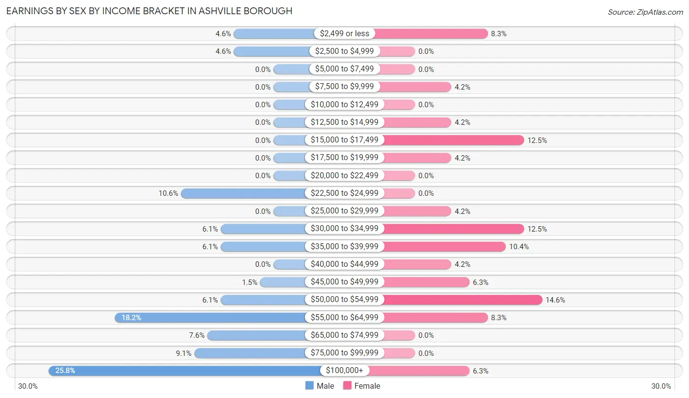 Earnings by Sex by Income Bracket in Ashville borough