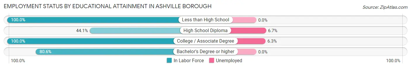 Employment Status by Educational Attainment in Ashville borough