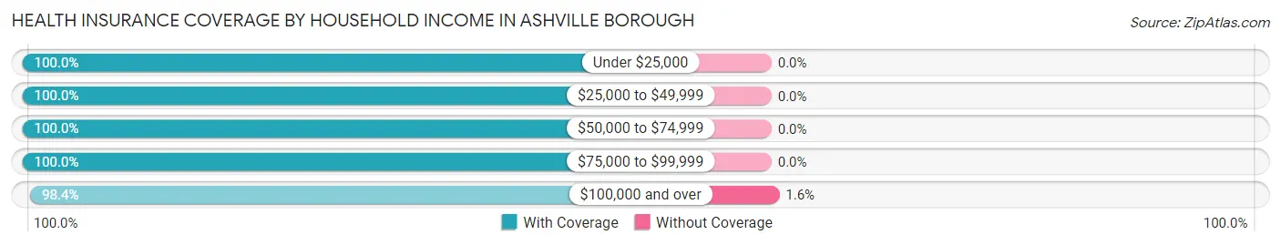 Health Insurance Coverage by Household Income in Ashville borough
