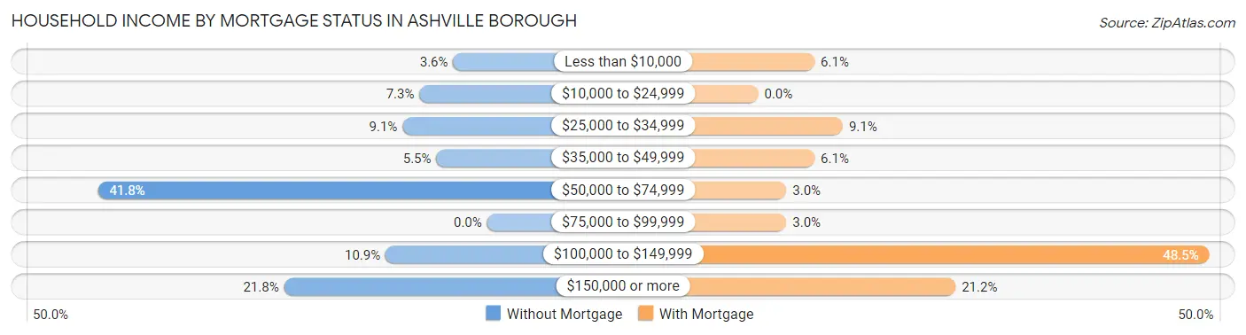 Household Income by Mortgage Status in Ashville borough