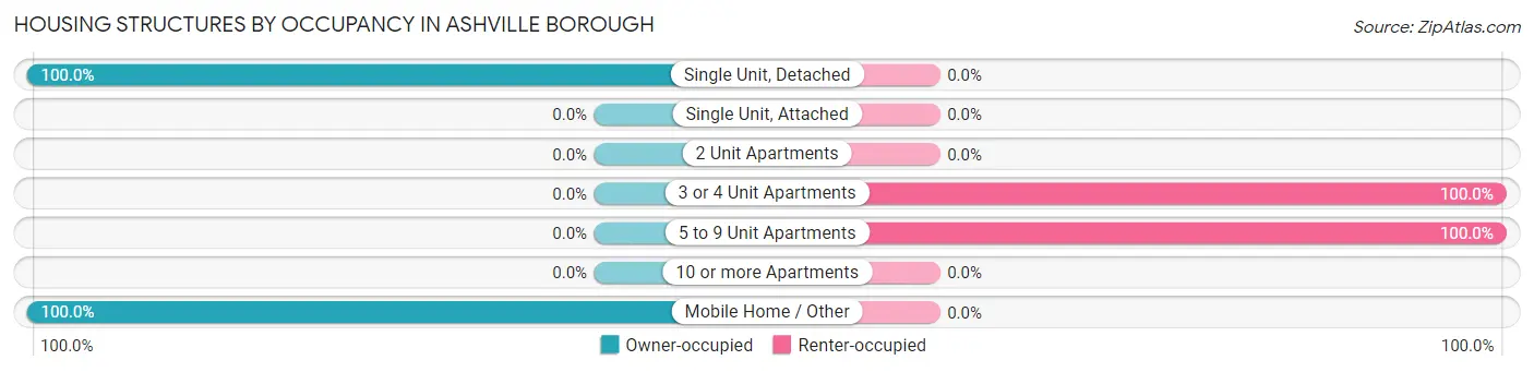 Housing Structures by Occupancy in Ashville borough