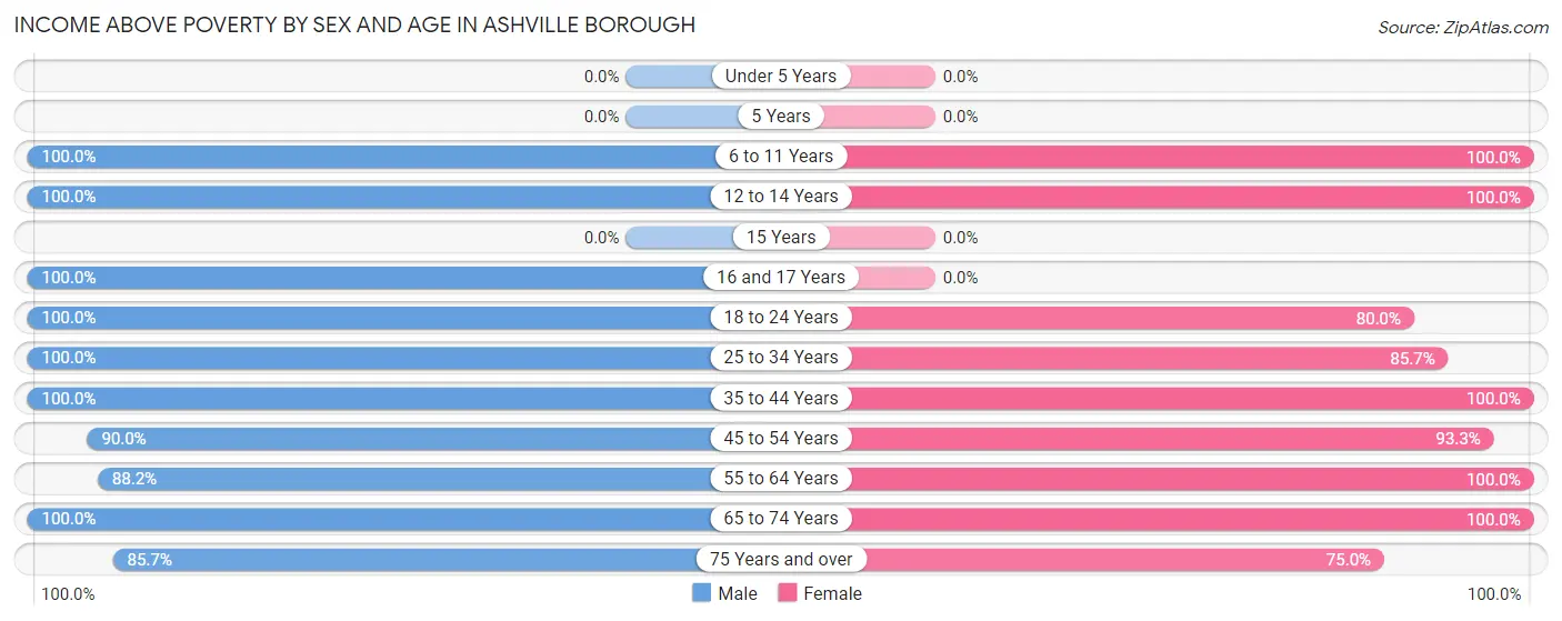 Income Above Poverty by Sex and Age in Ashville borough