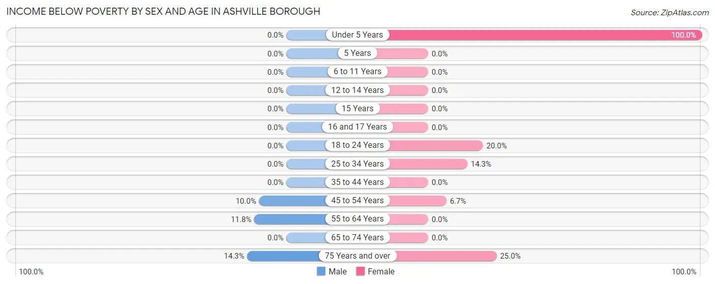 Income Below Poverty by Sex and Age in Ashville borough