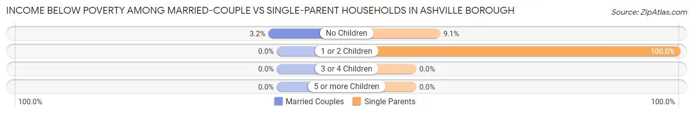 Income Below Poverty Among Married-Couple vs Single-Parent Households in Ashville borough