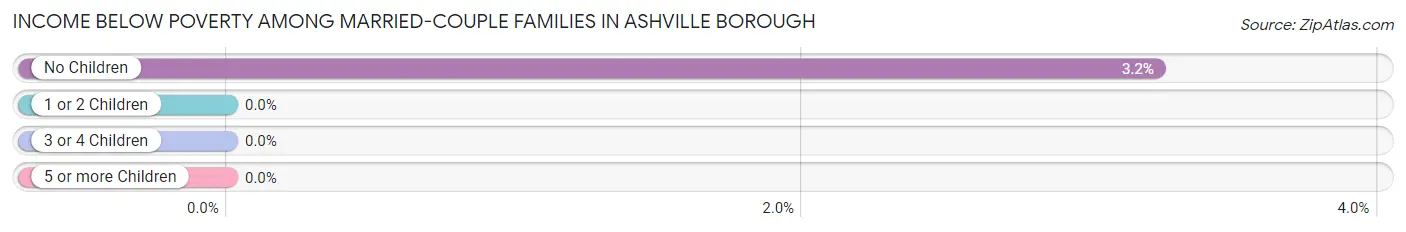 Income Below Poverty Among Married-Couple Families in Ashville borough