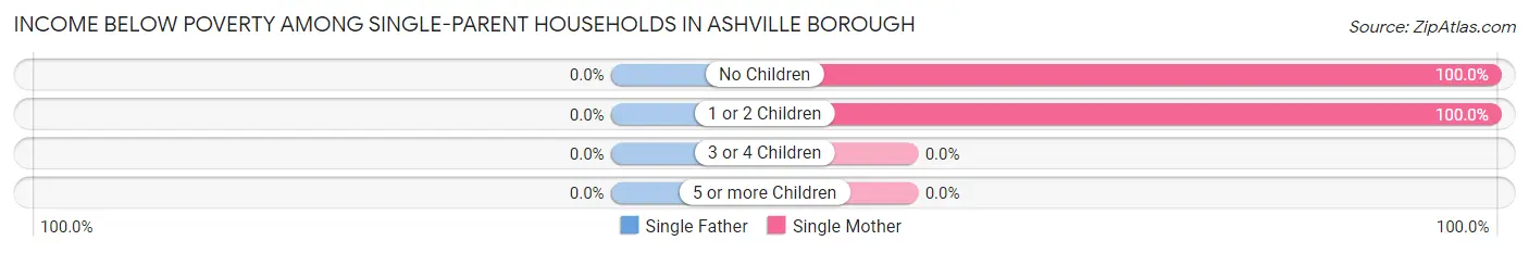 Income Below Poverty Among Single-Parent Households in Ashville borough