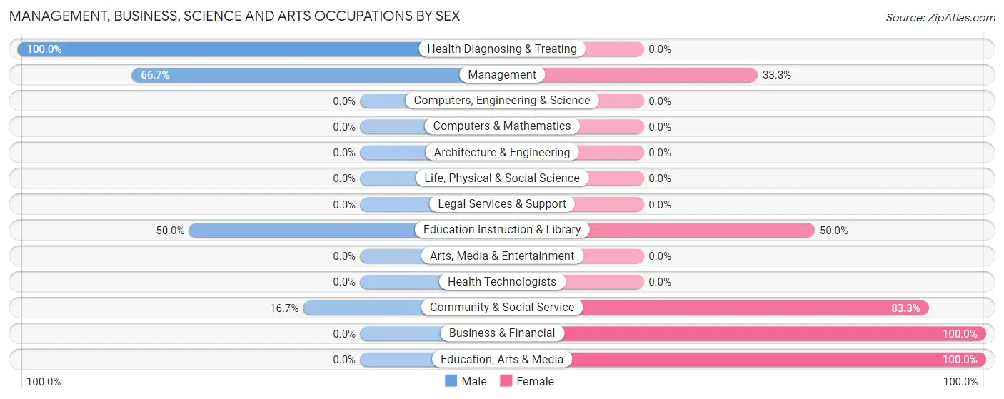 Management, Business, Science and Arts Occupations by Sex in Ashville borough