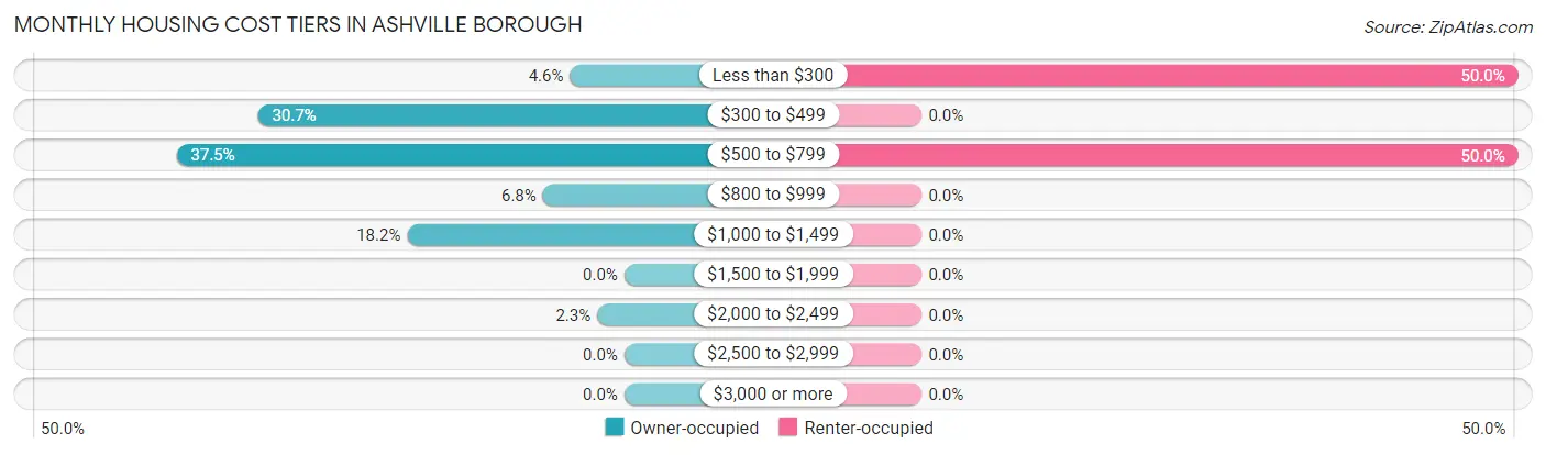 Monthly Housing Cost Tiers in Ashville borough
