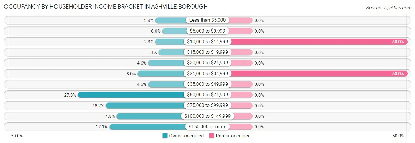 Occupancy by Householder Income Bracket in Ashville borough