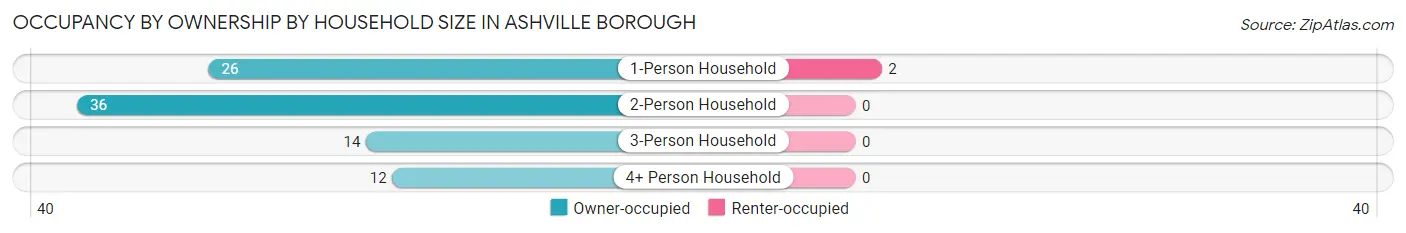 Occupancy by Ownership by Household Size in Ashville borough