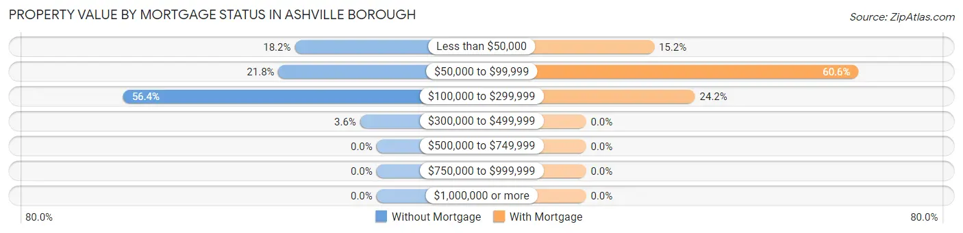 Property Value by Mortgage Status in Ashville borough