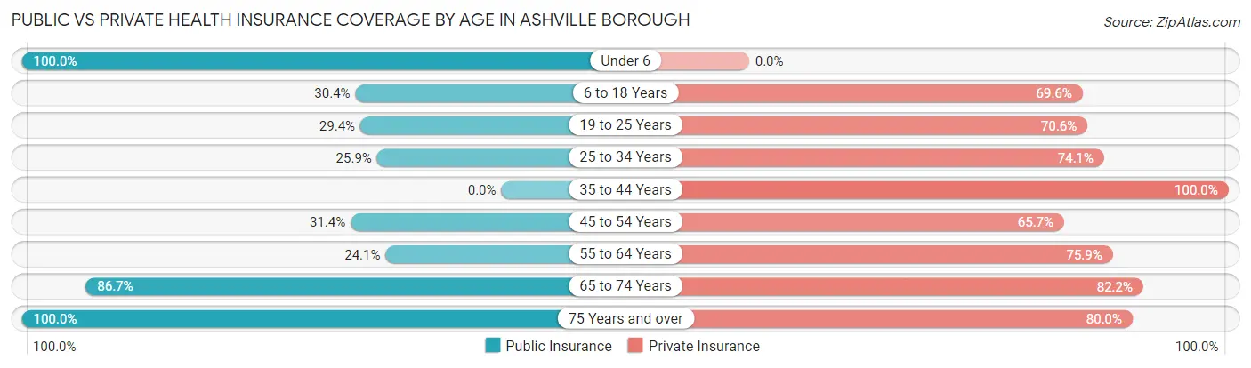 Public vs Private Health Insurance Coverage by Age in Ashville borough