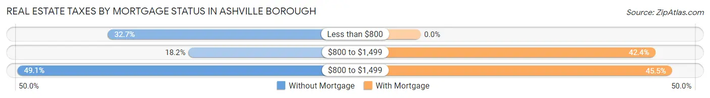 Real Estate Taxes by Mortgage Status in Ashville borough