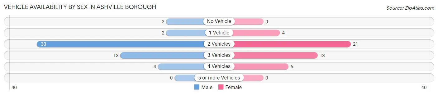 Vehicle Availability by Sex in Ashville borough