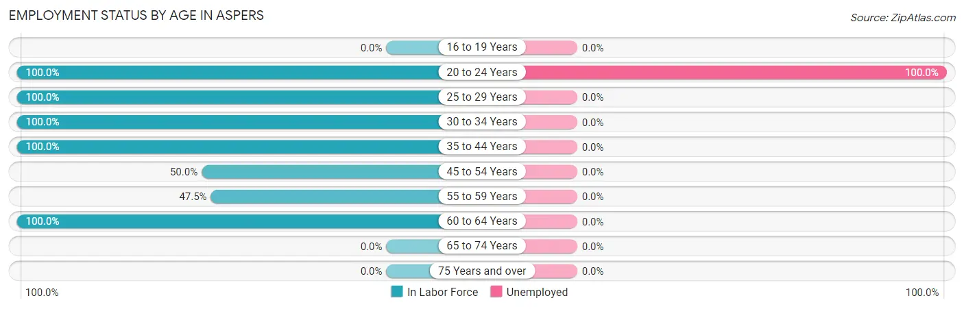 Employment Status by Age in Aspers
