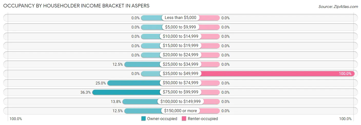 Occupancy by Householder Income Bracket in Aspers