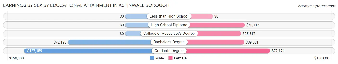 Earnings by Sex by Educational Attainment in Aspinwall borough