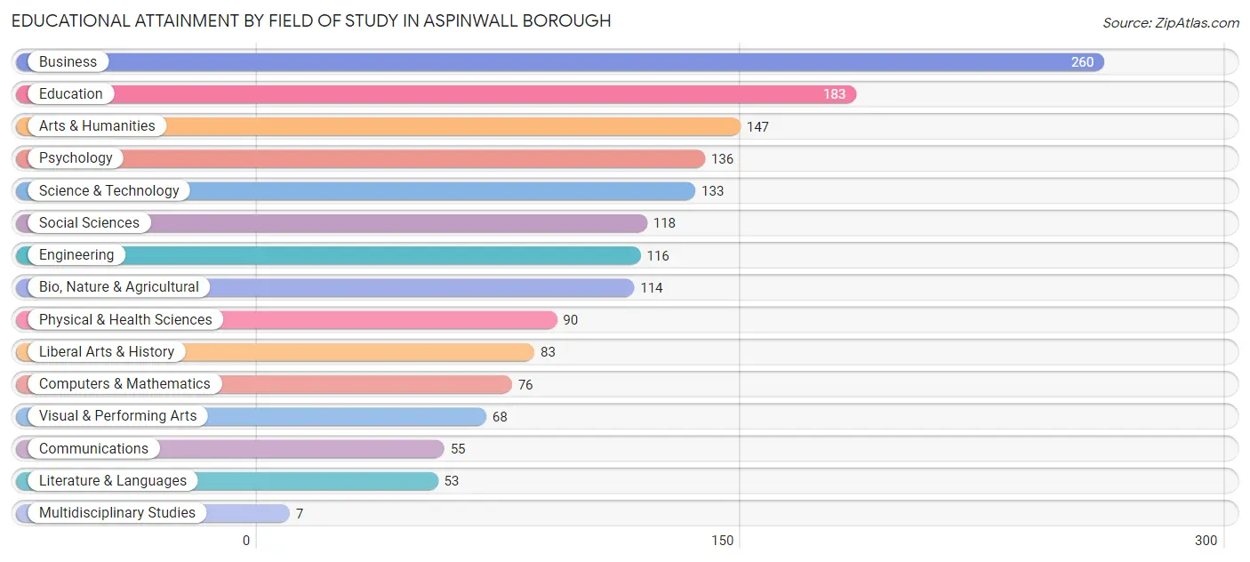 Educational Attainment by Field of Study in Aspinwall borough