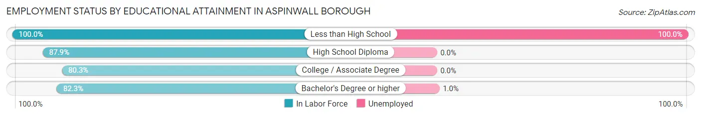 Employment Status by Educational Attainment in Aspinwall borough