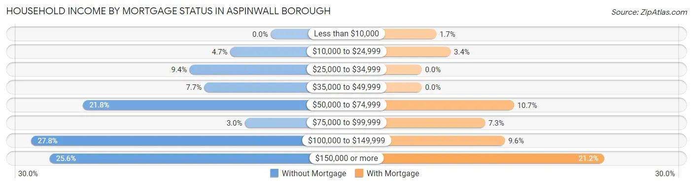Household Income by Mortgage Status in Aspinwall borough