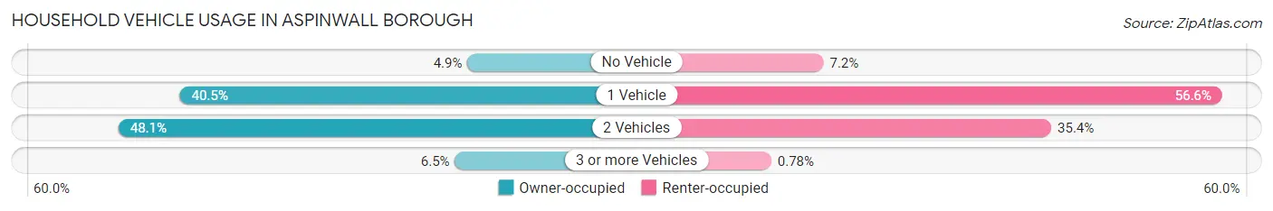 Household Vehicle Usage in Aspinwall borough