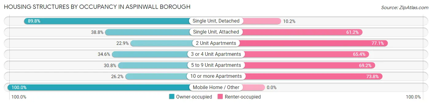 Housing Structures by Occupancy in Aspinwall borough