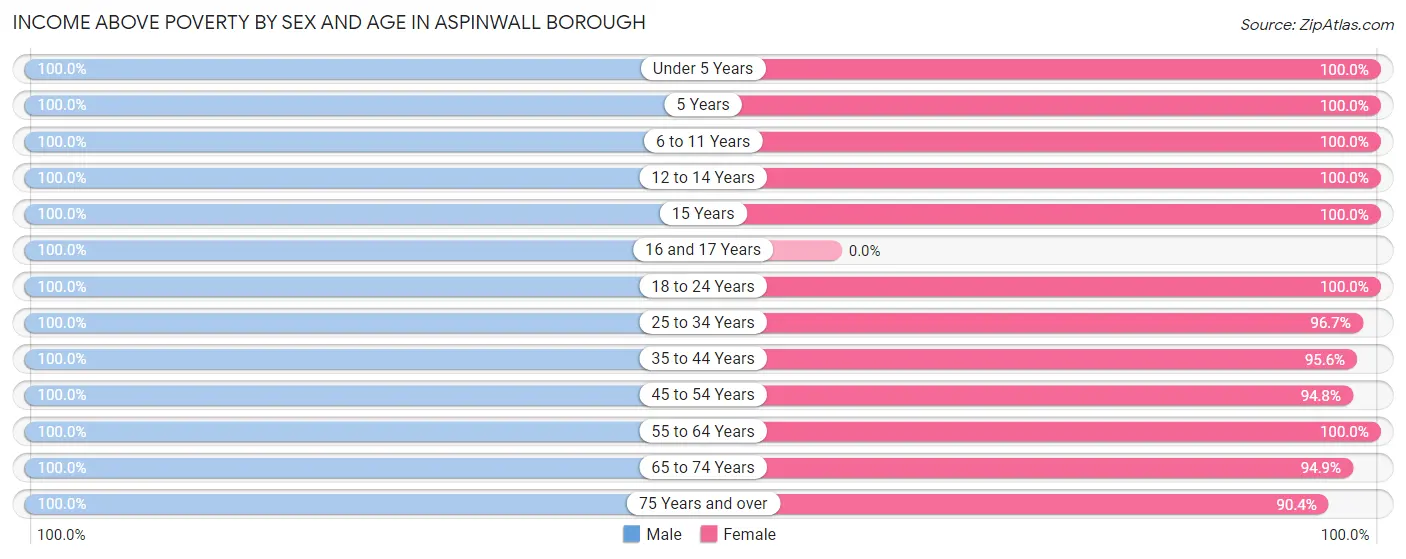 Income Above Poverty by Sex and Age in Aspinwall borough