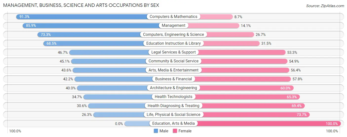 Management, Business, Science and Arts Occupations by Sex in Aspinwall borough