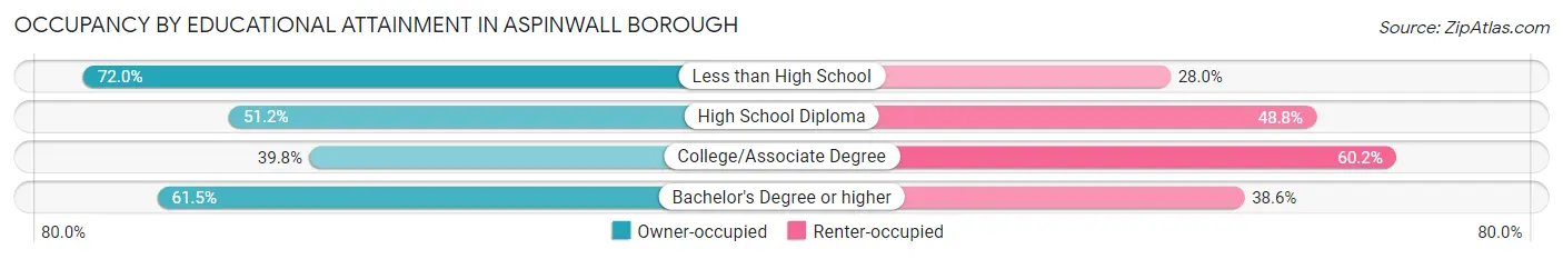 Occupancy by Educational Attainment in Aspinwall borough