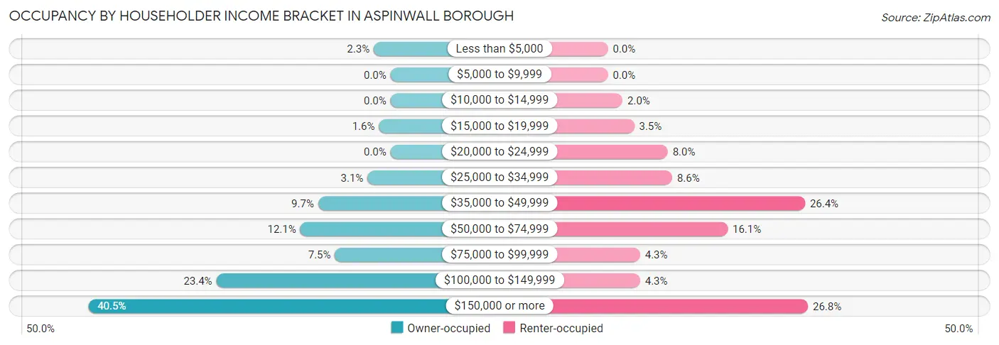 Occupancy by Householder Income Bracket in Aspinwall borough