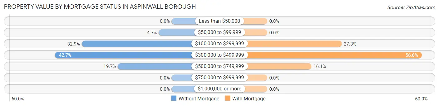 Property Value by Mortgage Status in Aspinwall borough