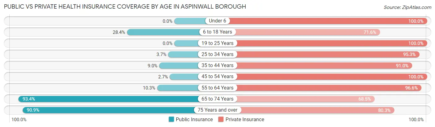 Public vs Private Health Insurance Coverage by Age in Aspinwall borough
