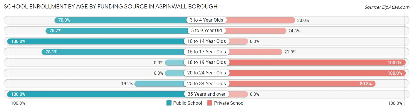 School Enrollment by Age by Funding Source in Aspinwall borough