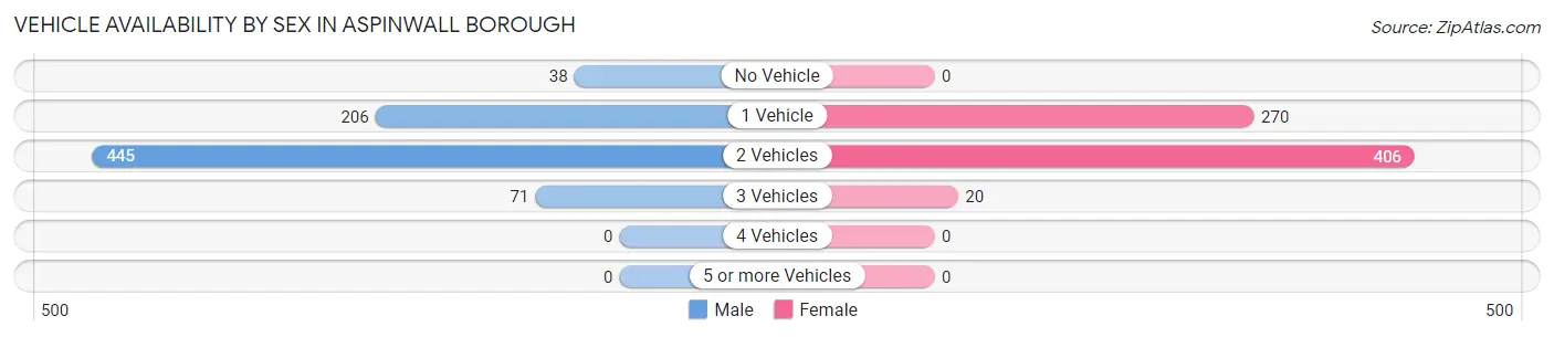 Vehicle Availability by Sex in Aspinwall borough