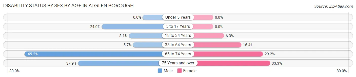 Disability Status by Sex by Age in Atglen borough