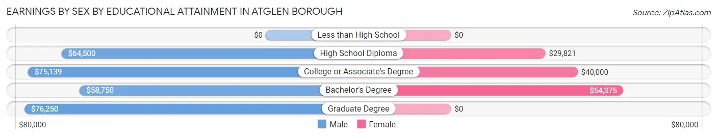 Earnings by Sex by Educational Attainment in Atglen borough