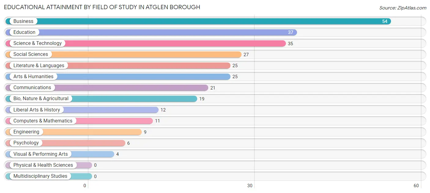 Educational Attainment by Field of Study in Atglen borough