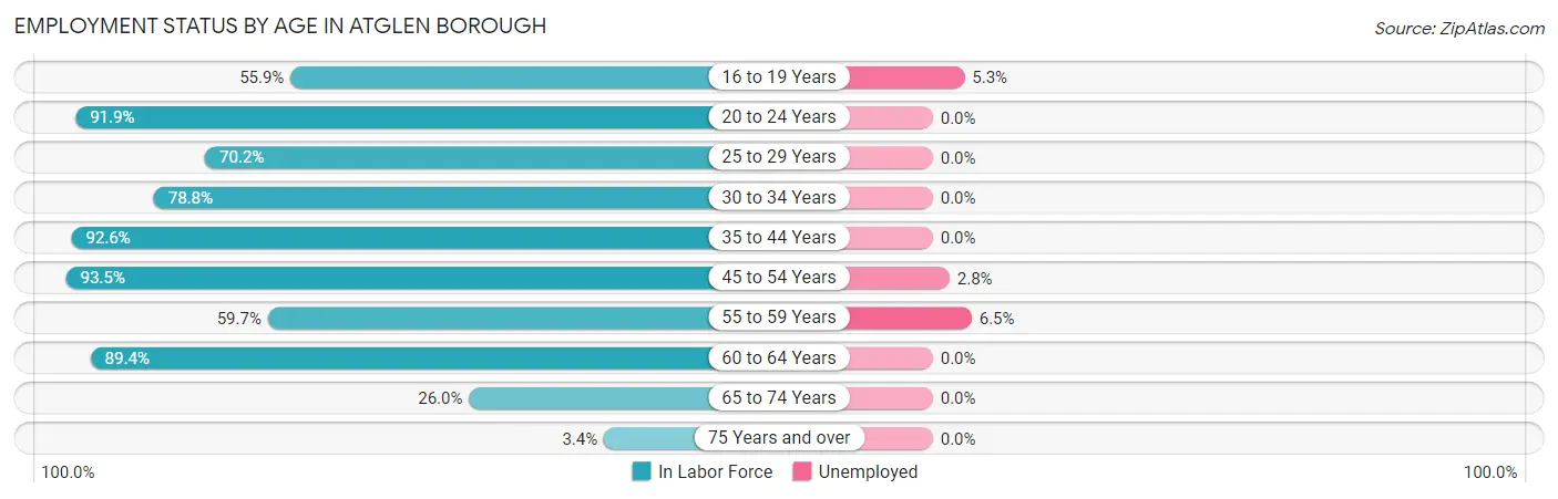 Employment Status by Age in Atglen borough