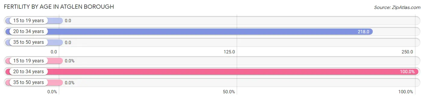 Female Fertility by Age in Atglen borough