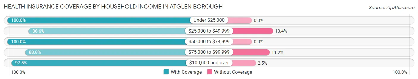 Health Insurance Coverage by Household Income in Atglen borough