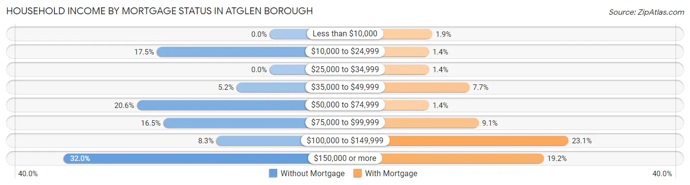 Household Income by Mortgage Status in Atglen borough