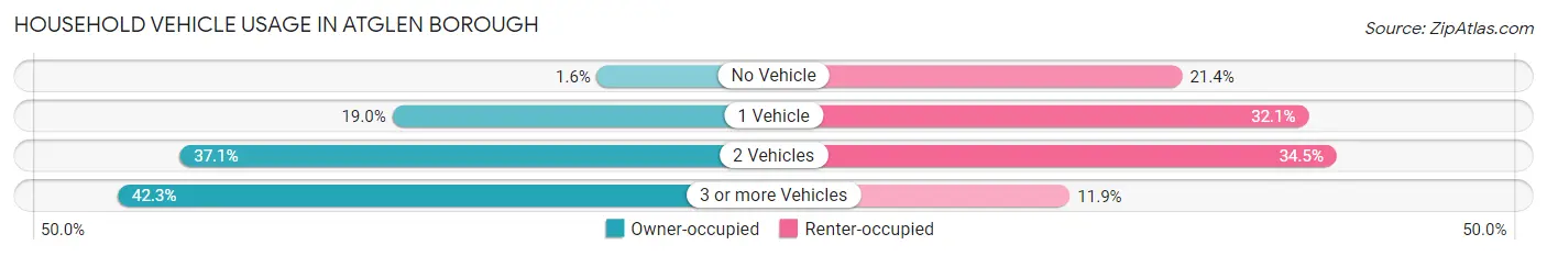 Household Vehicle Usage in Atglen borough
