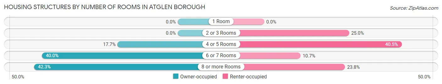 Housing Structures by Number of Rooms in Atglen borough