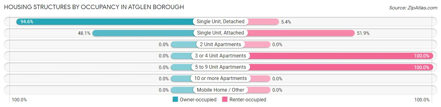 Housing Structures by Occupancy in Atglen borough