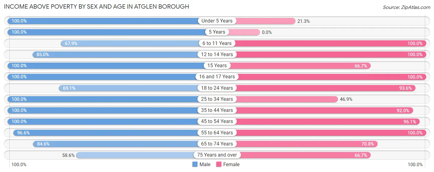 Income Above Poverty by Sex and Age in Atglen borough
